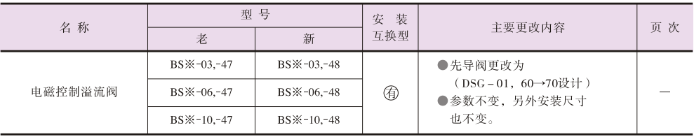 設(shè)計(jì)更改產(chǎn)品的新老互換性.png