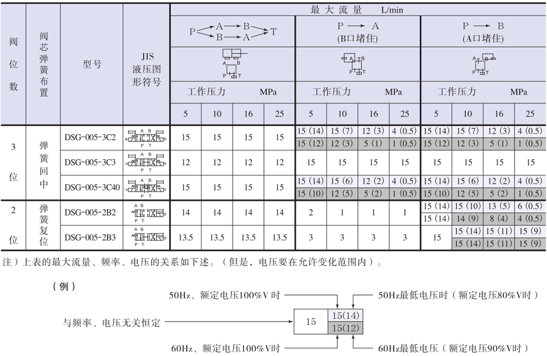 DSG-005系列油研電磁換向閥標(biāo)準(zhǔn)功能表.png DSG-005系列油研電磁換向閥標(biāo)準(zhǔn)功能表.png