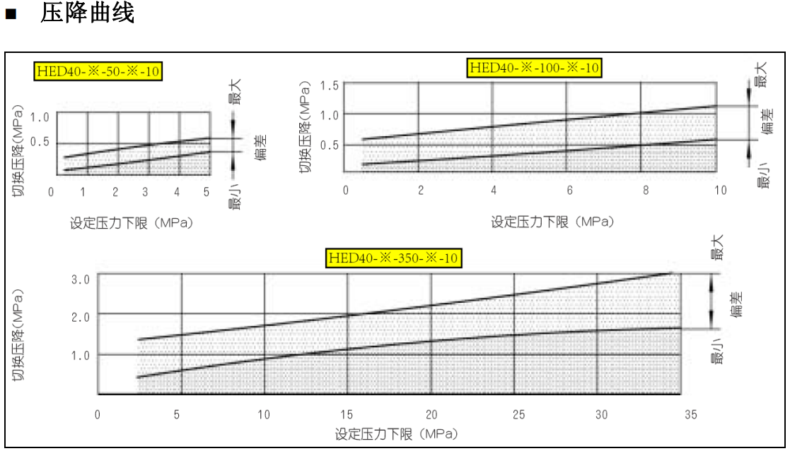 油研HED4型電壓力繼電器壓降曲線.png 油研HED4型電壓力繼電器壓降曲線.png