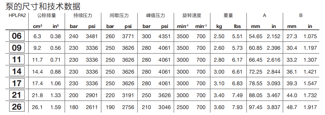 HPZ..2齒輪泵技術(shù)數(shù)據(jù) HPZ..2齒輪泵技術(shù)數(shù)據(jù)