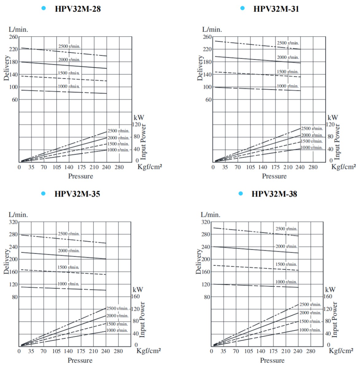 HPV32M-28,HPV32M-31,HPV32M-35,HPV32M-38系列雙聯(lián)葉片泵典型泵特性 HPV32M-28,HPV32M-31,HPV32M-35,HPV32M-38系列雙聯(lián)葉片泵典型泵特性