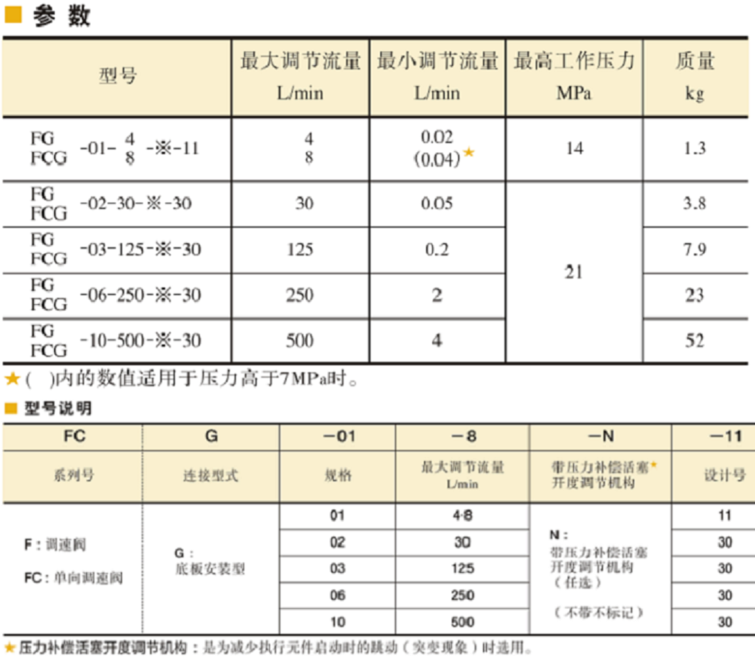 油研調(diào)速閥FG-10,FCG-06，F(xiàn)G-10,FCG-10參數(shù)及型號說明